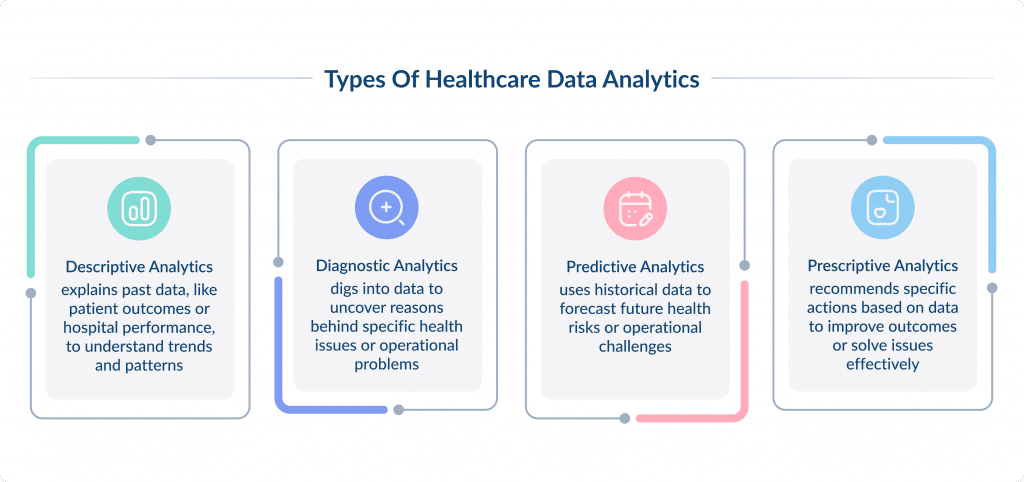 Impact of Data Analytics in Healthcare Types of Healthcare Data Analytics