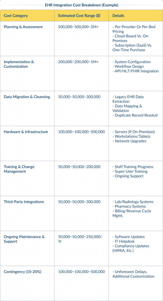 Ehr Integration Cost Breakdown Example