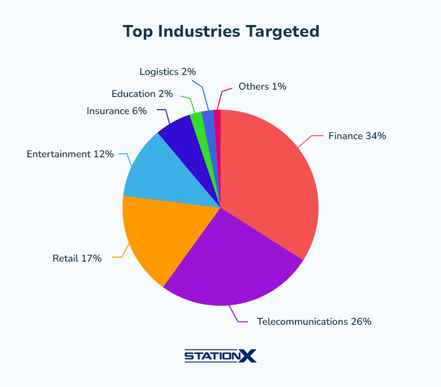 Top Industries Suffering from DDoS Attacks