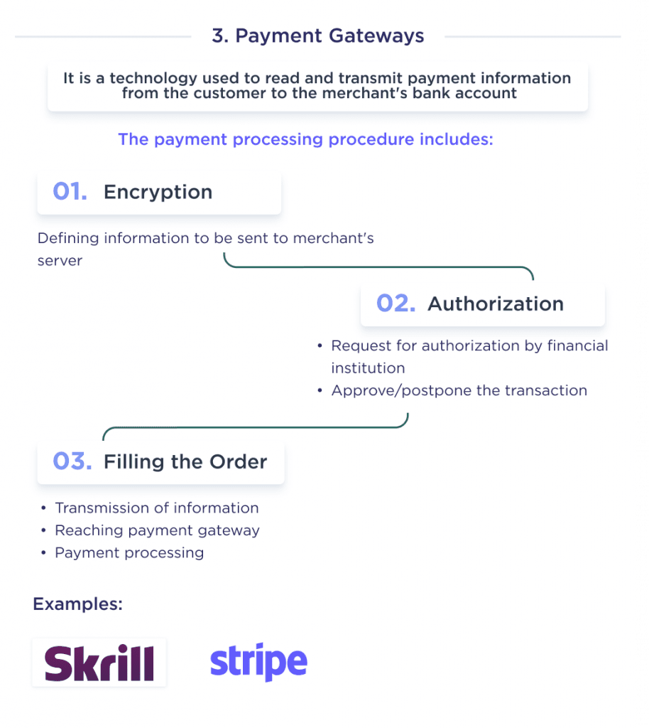 the Illustration Shows the Latest Example of Fintech Innovation is Payment Gateways Which Has Made a Breakthrough in the Banking Industry How Fintech is Disrupting Banking 8 Key Technologies 2026 Spdload