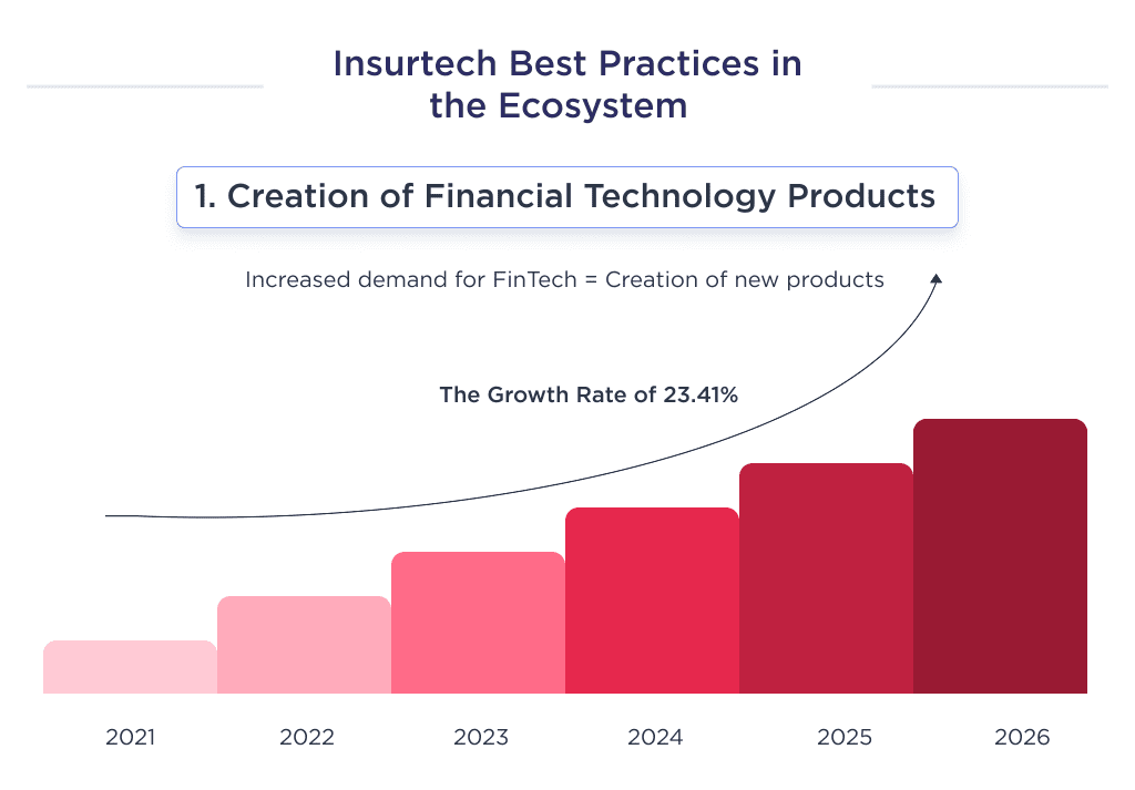 the Illustration Shows One of the Ways of Internal Scaling That is the Creation of New Financial Technology Products Fintech Ecosystem Everything You Need to Know in 2025 Spdload
