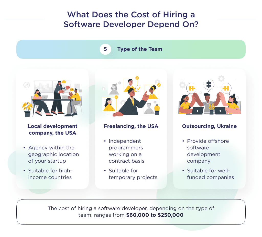 Software Development Cost the Cost of Hiring a Software Developer Depending on the Type of Development Team How Much Does It Cost to Hire a Software Developer 2025 Spdload