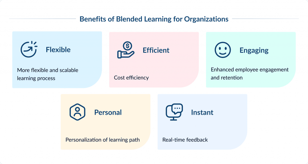 Benefits of Blended Learning for Organizations Guide to Blended Learning Types Benefits and Strategies Spdload