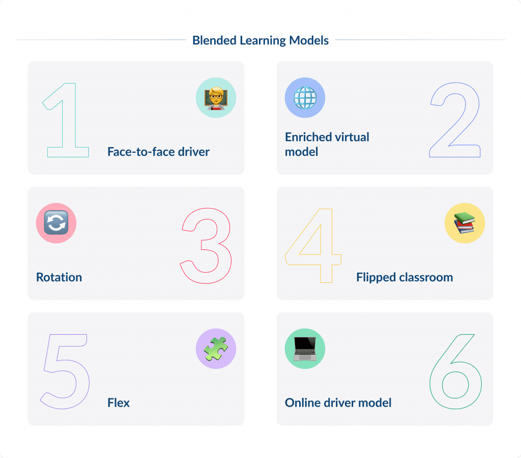 Blended Learning Models Guide to Blended Learning Types Benefits and Strategies Spdload