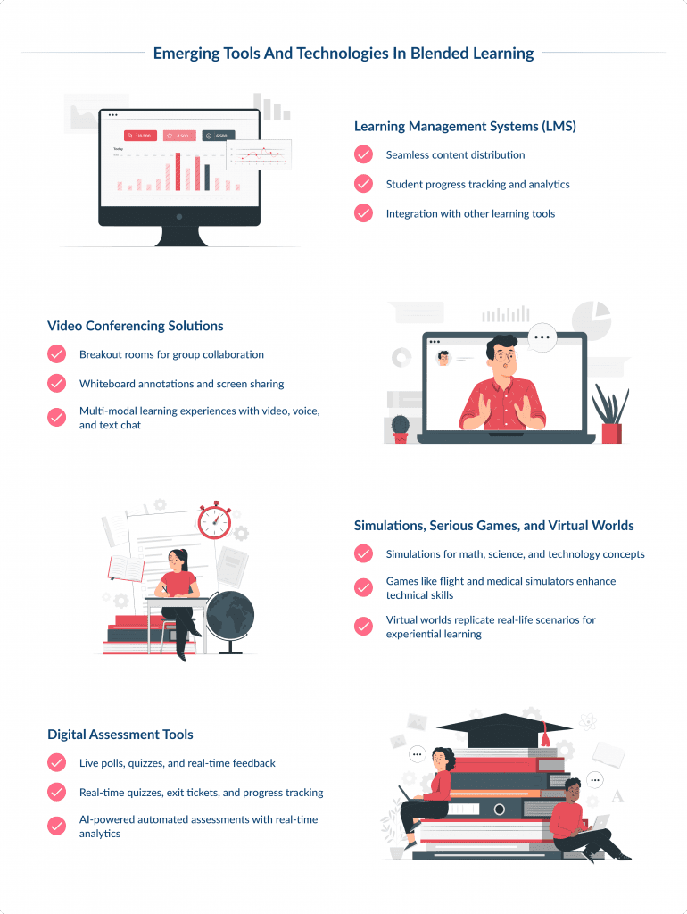 Emerging Tools and Technologies in Blended Learning Guide to Blended Learning Types Benefits and Strategies Spdload