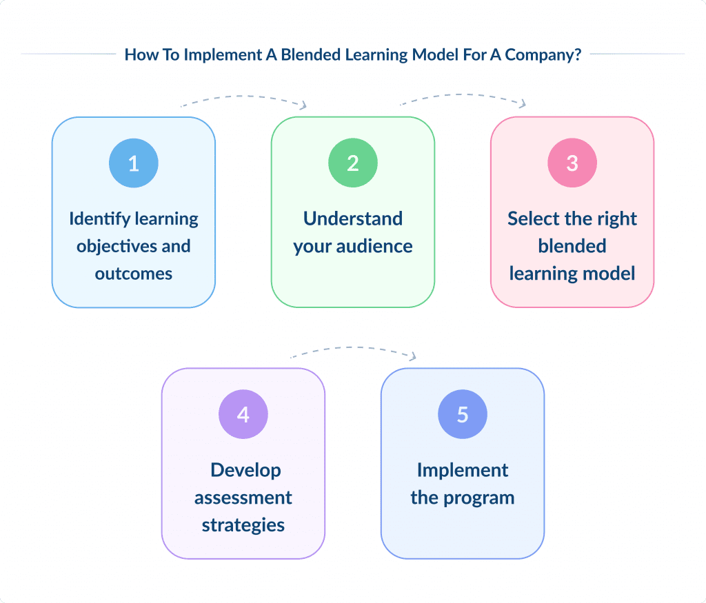 How to Implement a Blended Learning Model for a Company  Guide to Blended Learning Types Benefits and Strategies Spdload