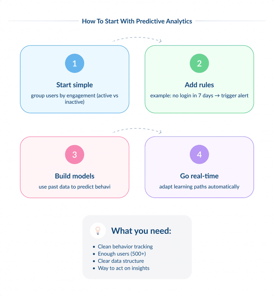 How to Start with Predictive Analytics Predictive Analytics in Education Guide for Companies Spdload