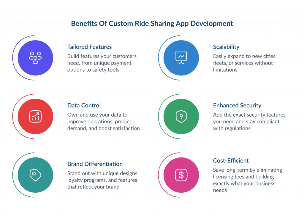 Benefits of Custom Ride Sharing App Development Ride Sharing App Development Create Your Own Rideshare App Spdload