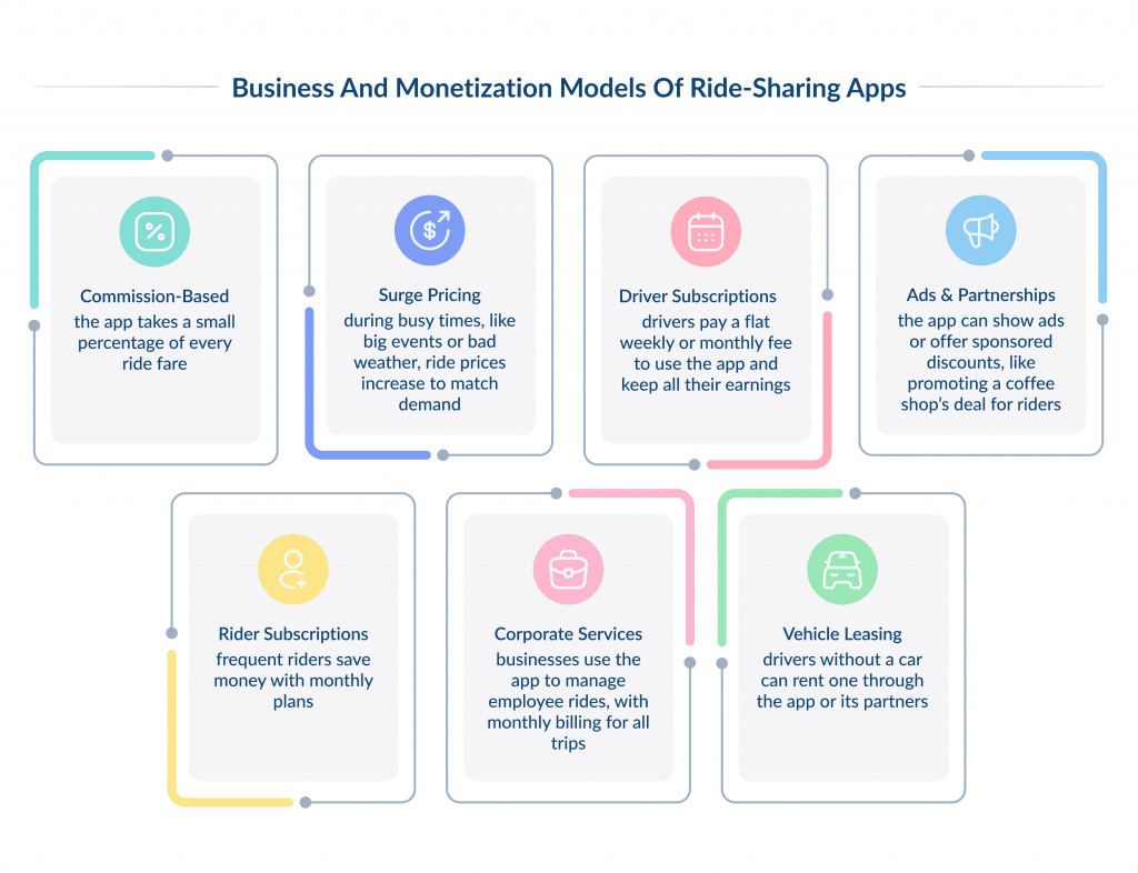 Business and Monetization Models of Ride sharing Apps Ride Sharing App Development Create Your Own Rideshare App Spdload