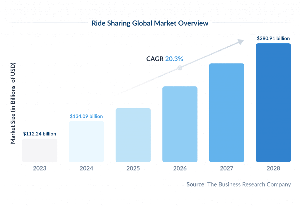 Ride Sharing Global Market Overview Ride Sharing App Development Create Your Own Rideshare App Spdload