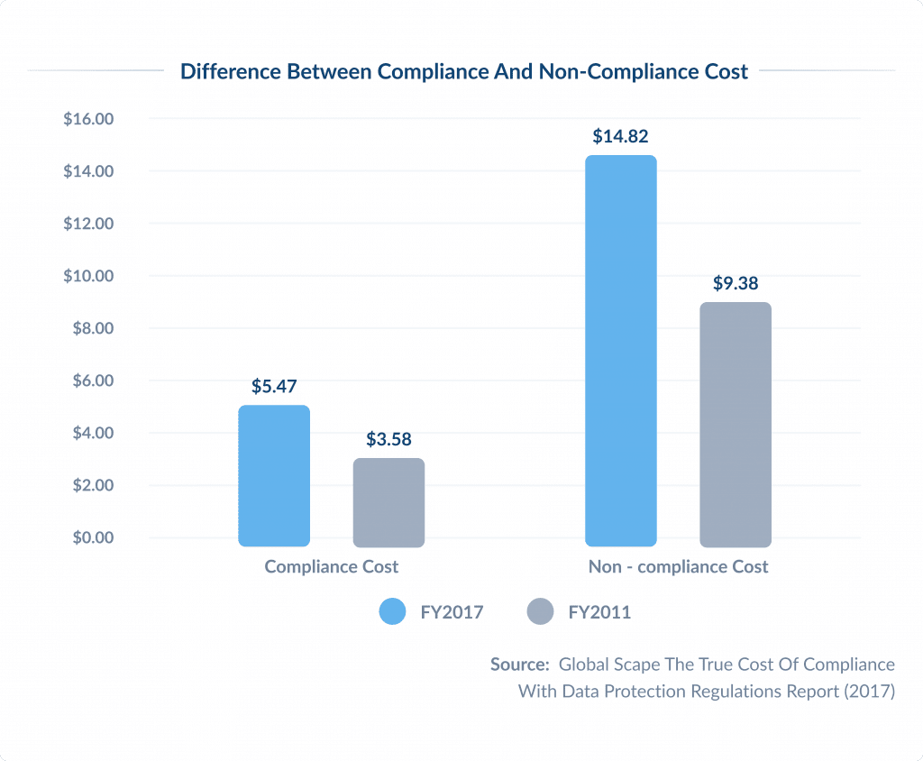 Difference Between Compliance and Non compliance Cost Understanding Ferpa Compliance Full Guide Spdload