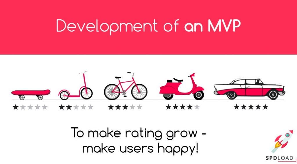 the Development of Mvp