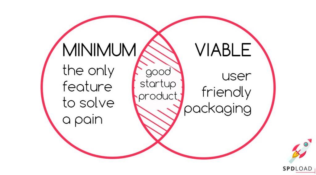 Minimum + Viable = Good Startup Product