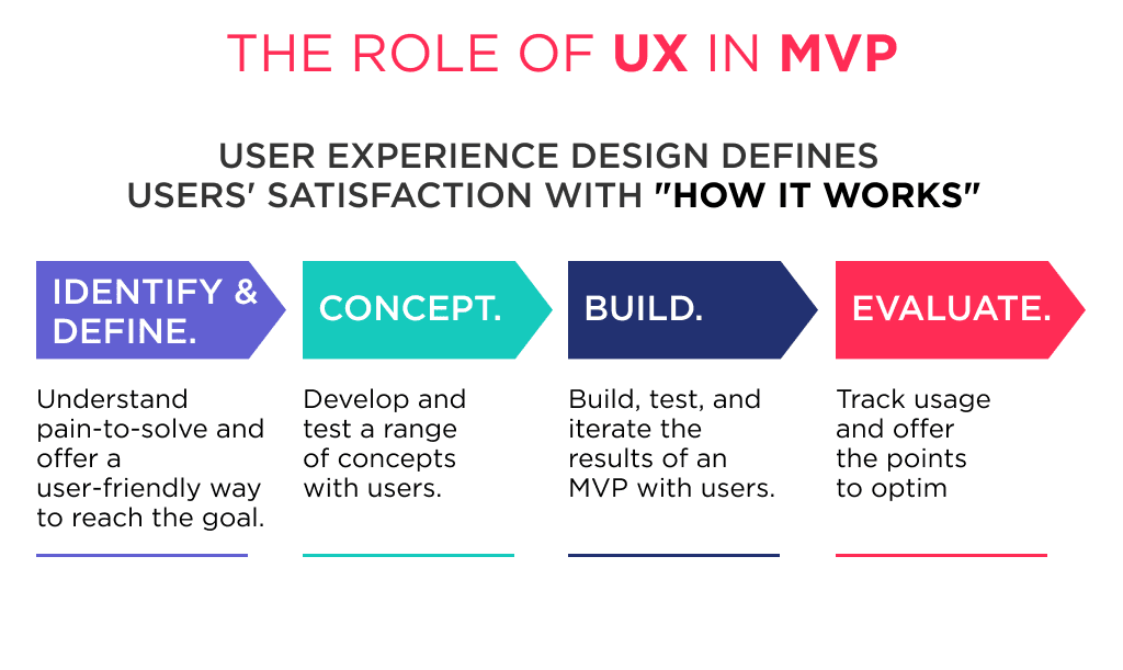 the Ux Plays Important Role in Minimum Viable Product Design