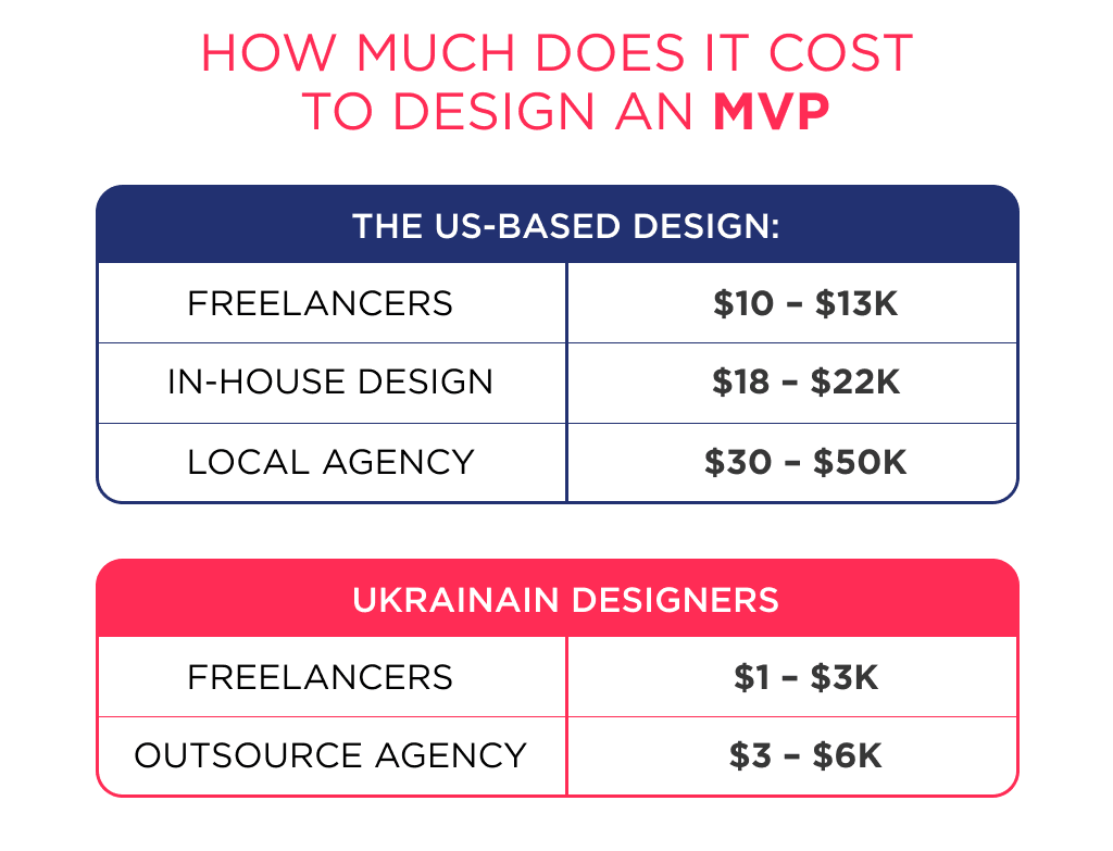 the Cost of Mvp Design   Comparison the Us and Ukrainian Design