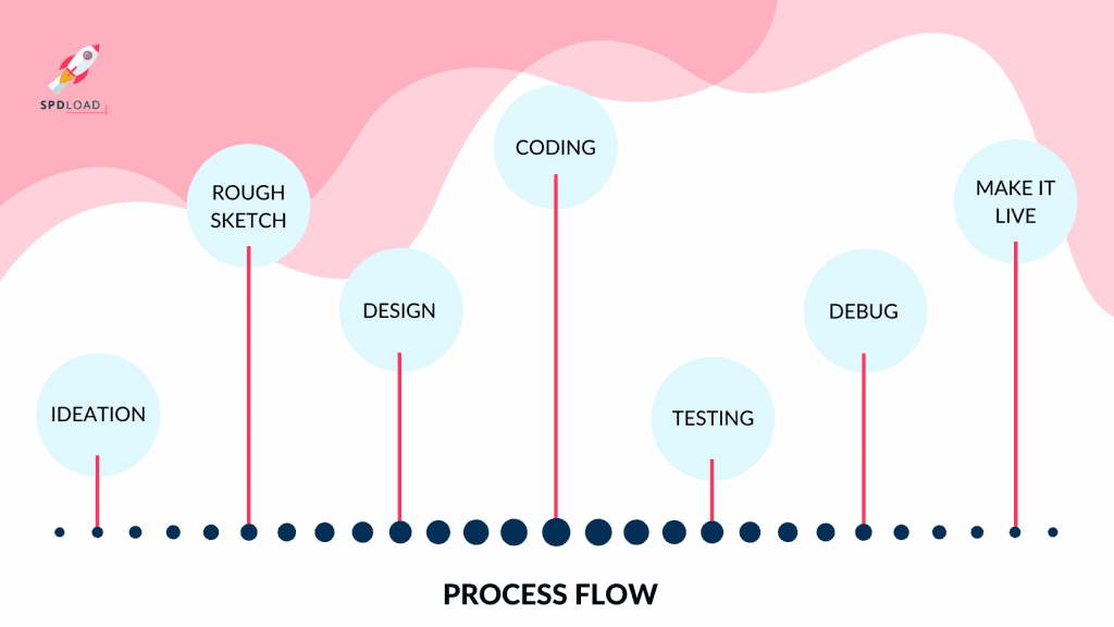 Process Flow