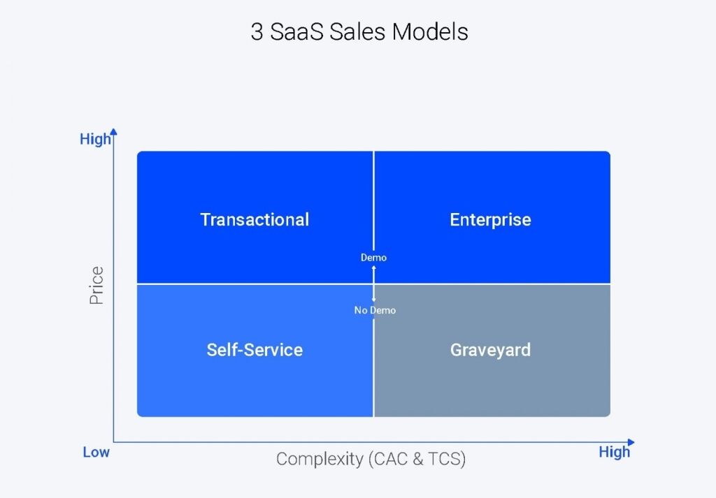 Picture Illustrating Saas Sales Models