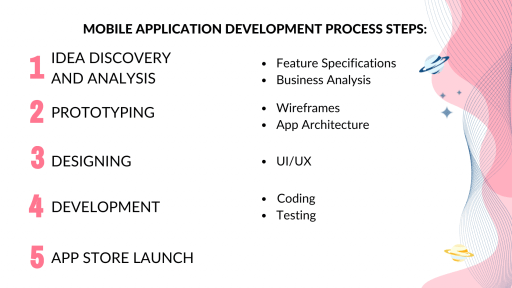 Mobile App Development Process Steps