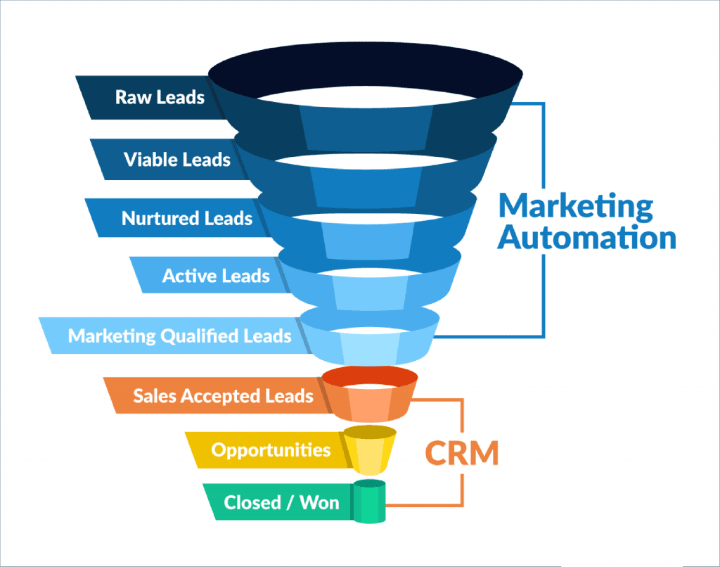 This Image Shows the Marketing Funnel for Saas Sales