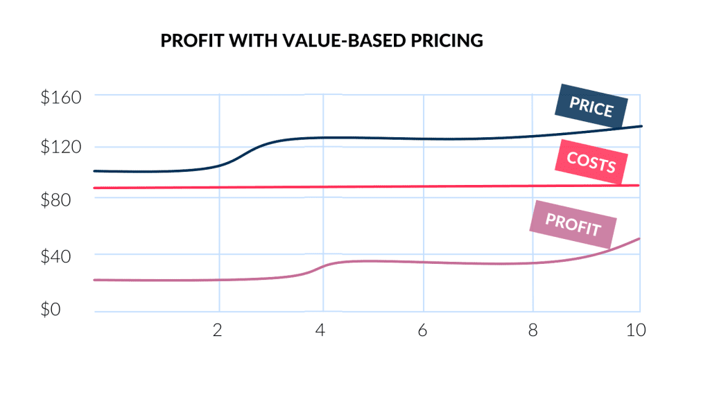 This Graphic Shows Profit with Value based Pricing