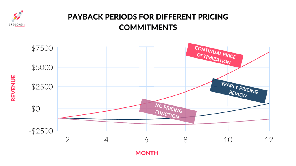 Payback Periods for Different Pricing Commitments