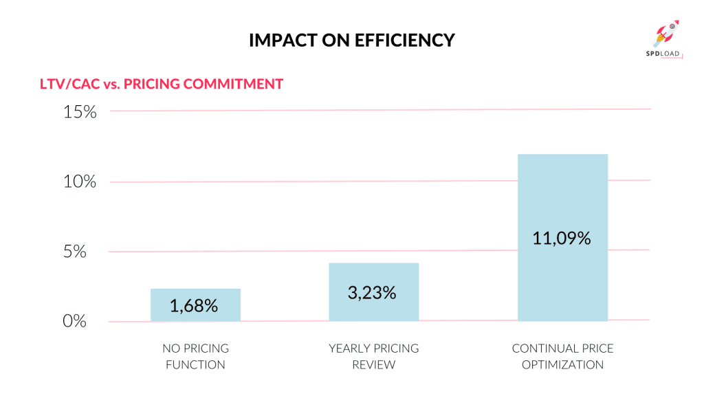 Ltvcac Vs Pricing Commitment Impact on Efficiency 