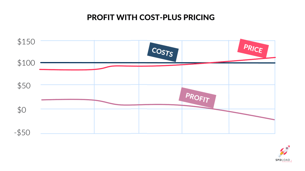 This Graphic Illustrates the Crofit with Cost plus Pricing