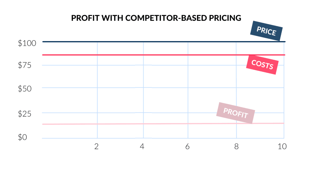 This Graphic Illustrates the Profit with Competitor based Pricing