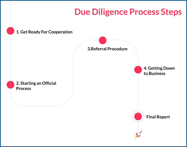 the Picture Shows the Stages of the Due Diligence Process