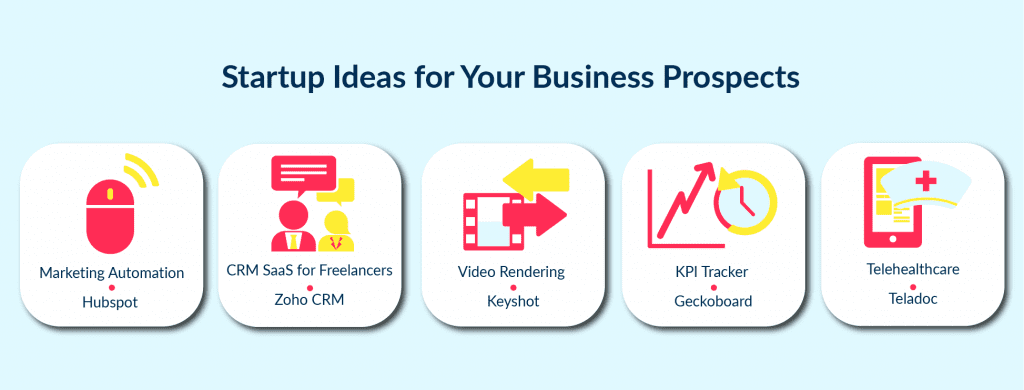 There are plenty different industries to find idea for profitable business in SaaS..