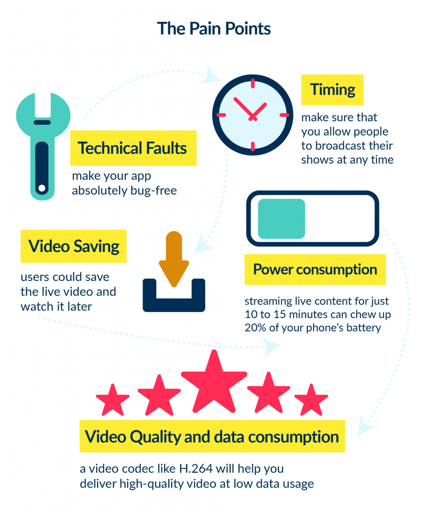 to Build a Live Streaming App You Need to Find a Pain Point and Find a Way to Solve It with Your Solution