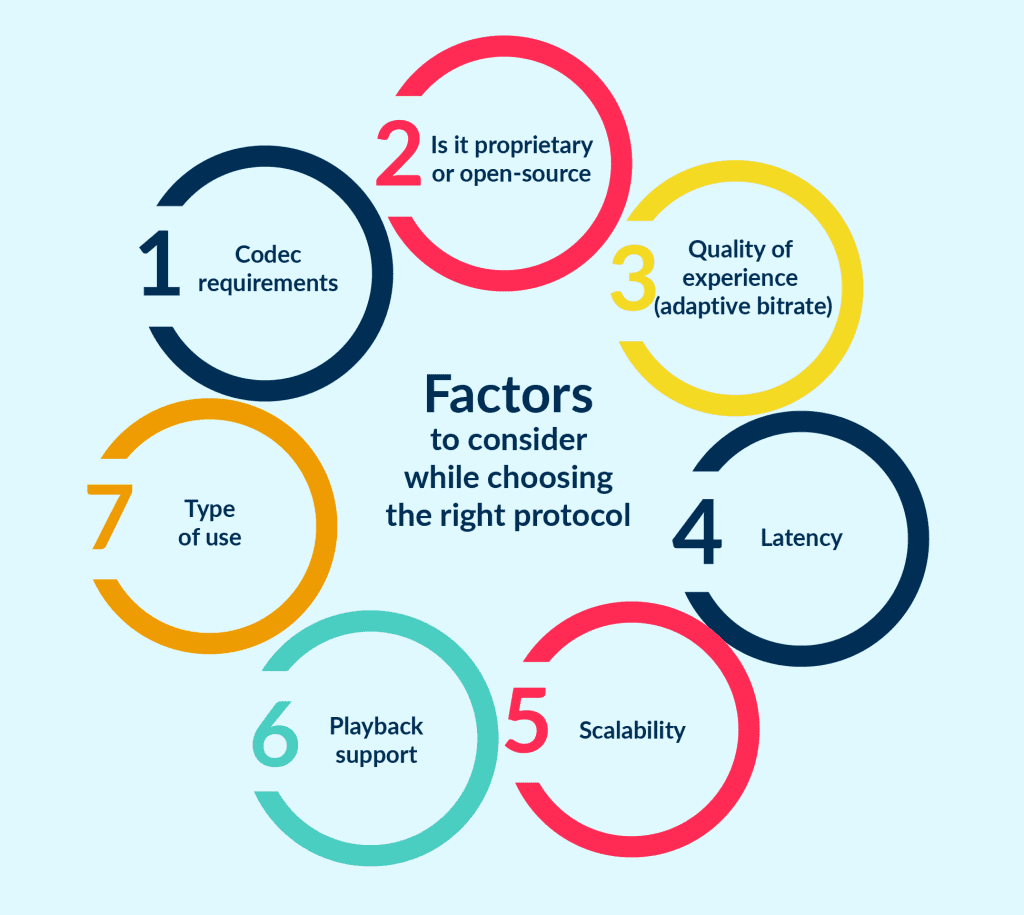 the Overview of Factors to Consider While Choosing Protocols to Launch Own Video Streaming