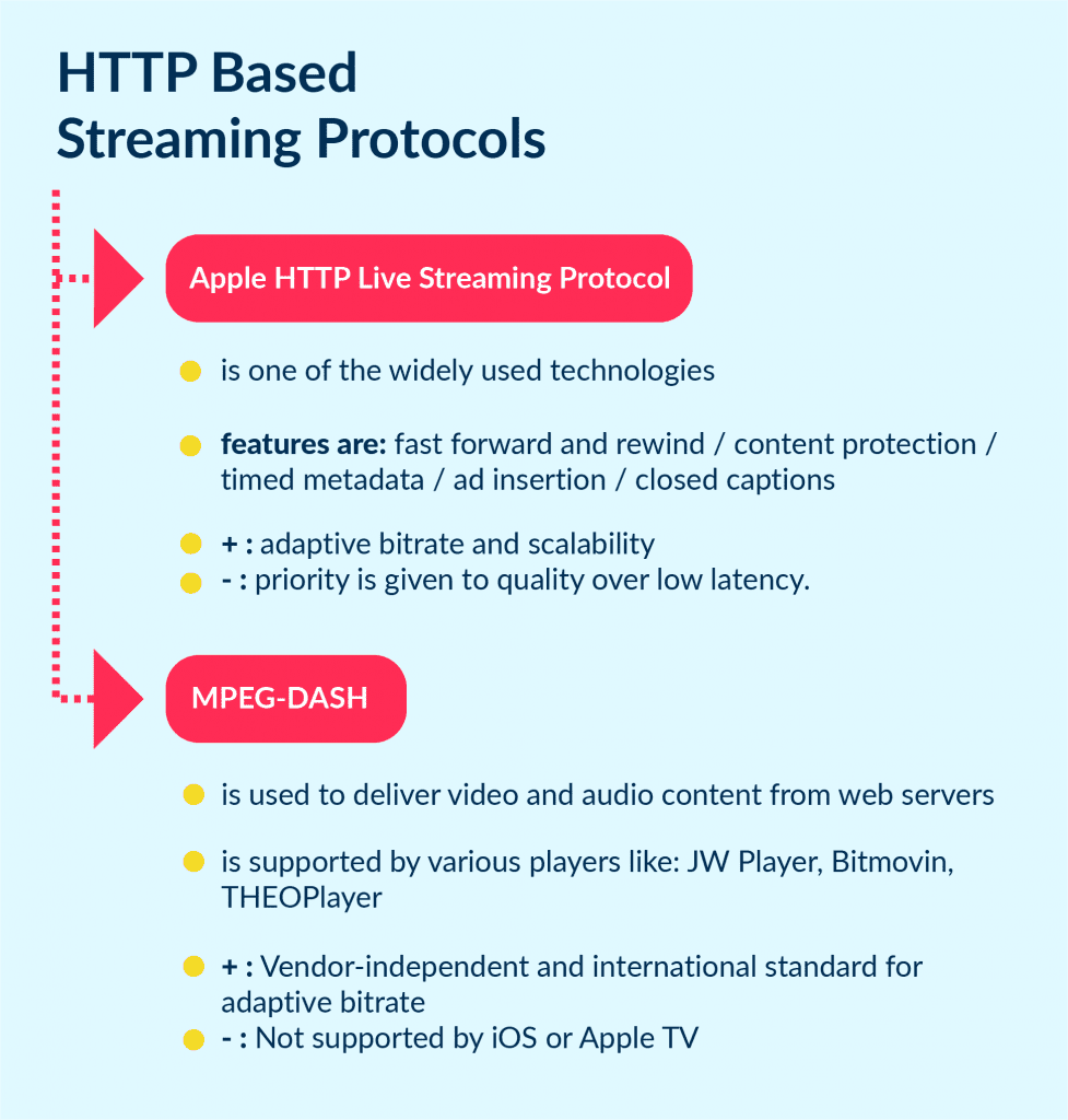 the Overview of Http Based Protocols for Video Streaming