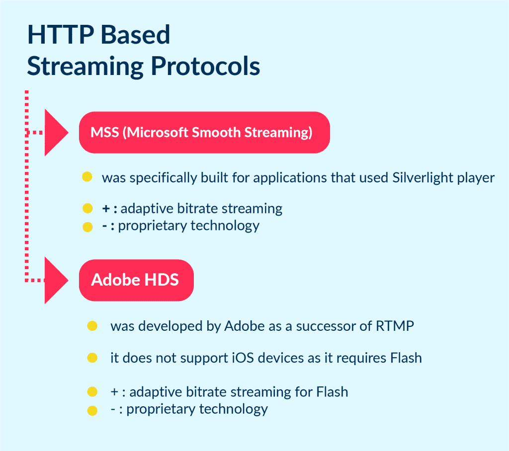 the Overview of Protocols for Video Streaming Based on Http