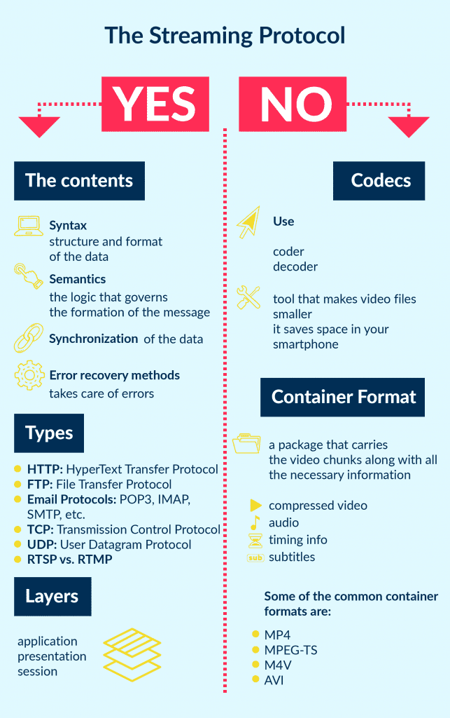 the Comparison of Streaming Protocols What They Are and What They Aren't