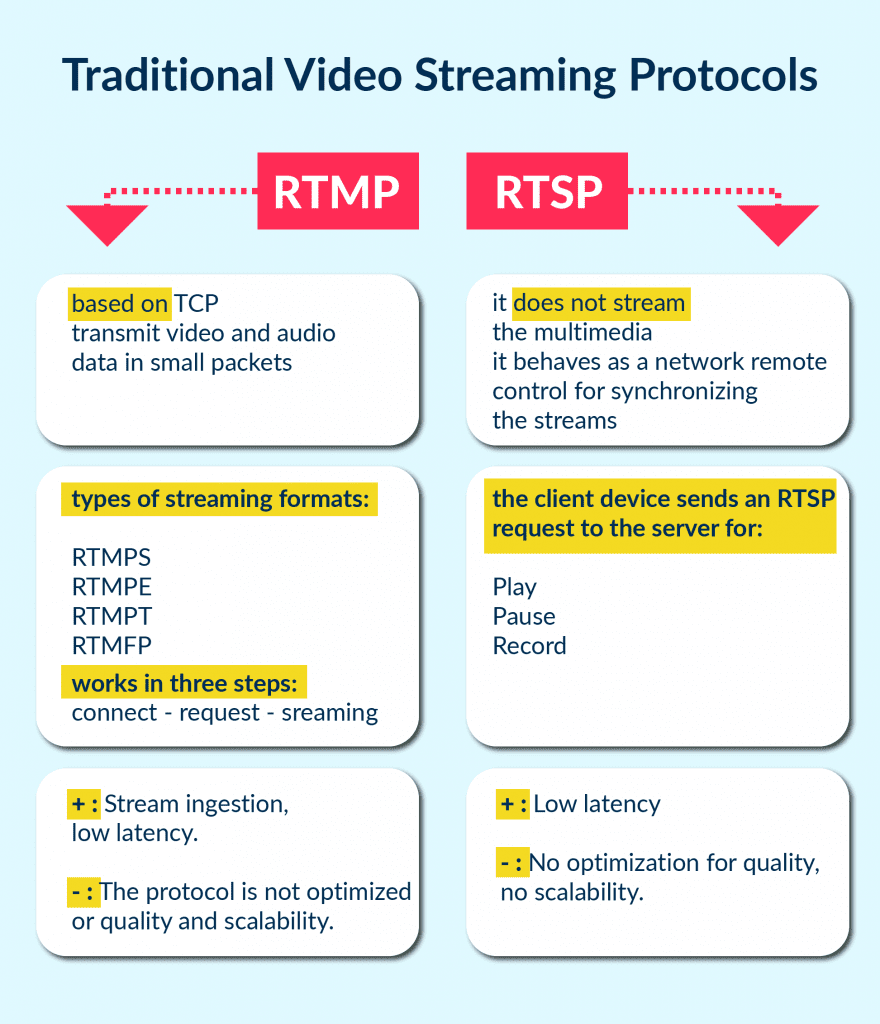 the Comparison of Rtmp Vs Rtsp