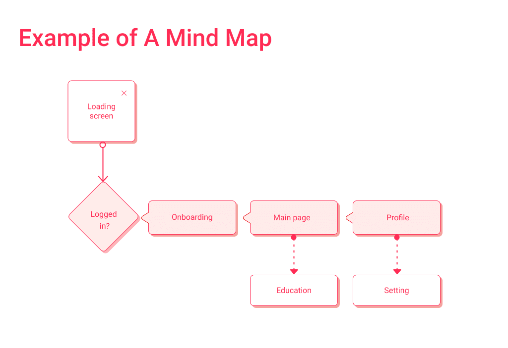 Mindmapping is the Second Step of Ux Design the Complexity of Mind Map Will Define the Overall App Design Cost