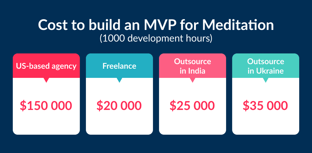 How Much Does It Cost to Build a Meditation App It Depends on Executors the Local Agency Freelancers In house Team or Outsource Team in Ukraine