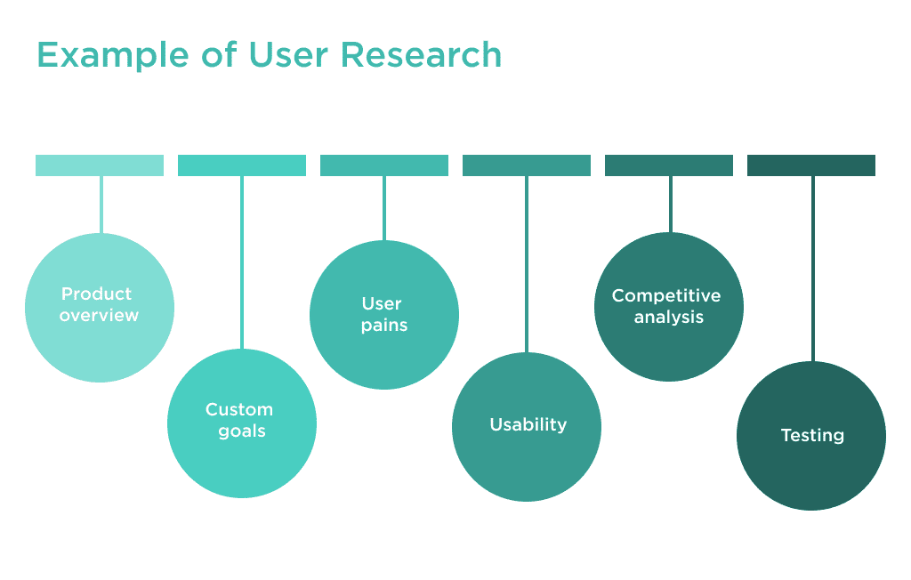 This Picture Shows the First Stage of Ux Design Which Consists of 6 Elements That Affect the Average Cost to Design an App