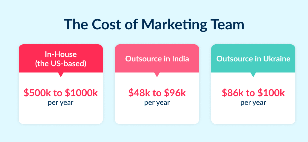 the Comparison of Costs of Digital Marketing Team Structure in Different Countries