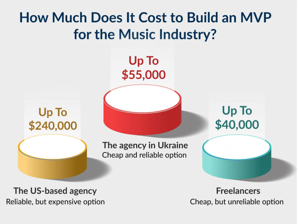 There Are 3 Cost Models That Define the Cost of How to Make a Music App