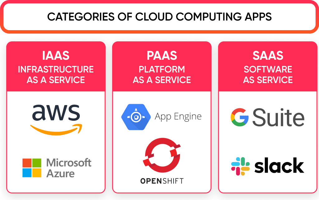 the Cloud Based App Development Includes a Few Kinds of Solution Saas Iaas Paas