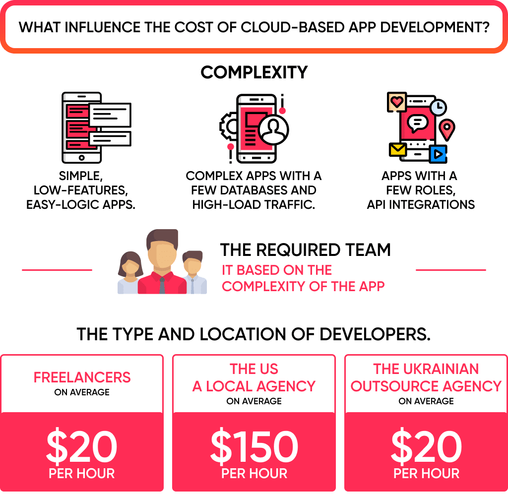 the Cost of Cloud Based Application Development Based on a Few Factors