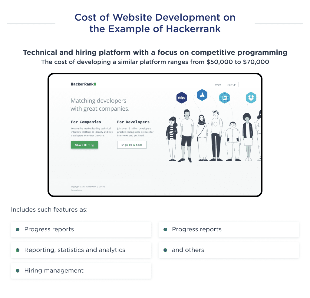 This illustration shows how much it costs to develop a website like Hackerrank