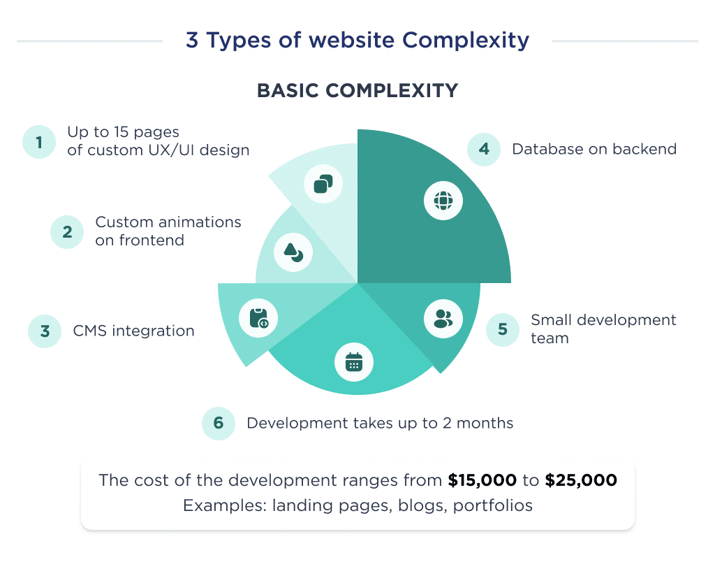 Illustration to show what factors form the cost of developing a simple website with examples