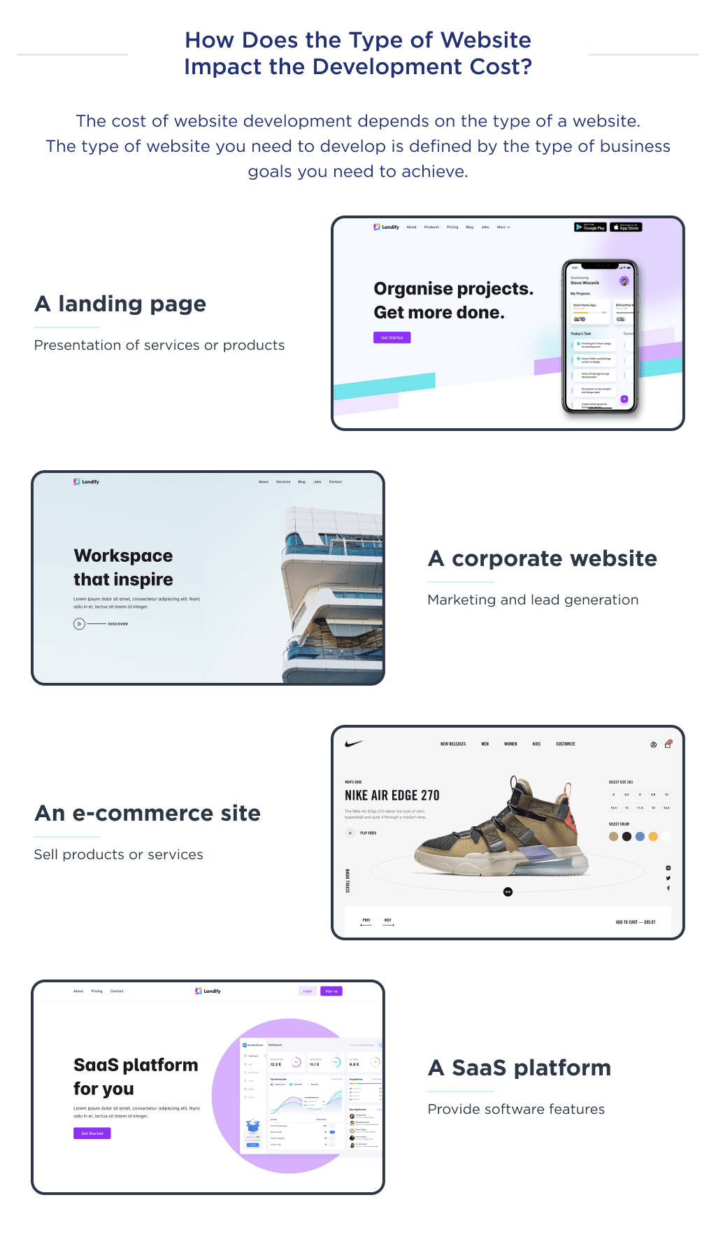 This image shows, that different types of website serve different business purposes. The website development cost breakdown raises accordingly.