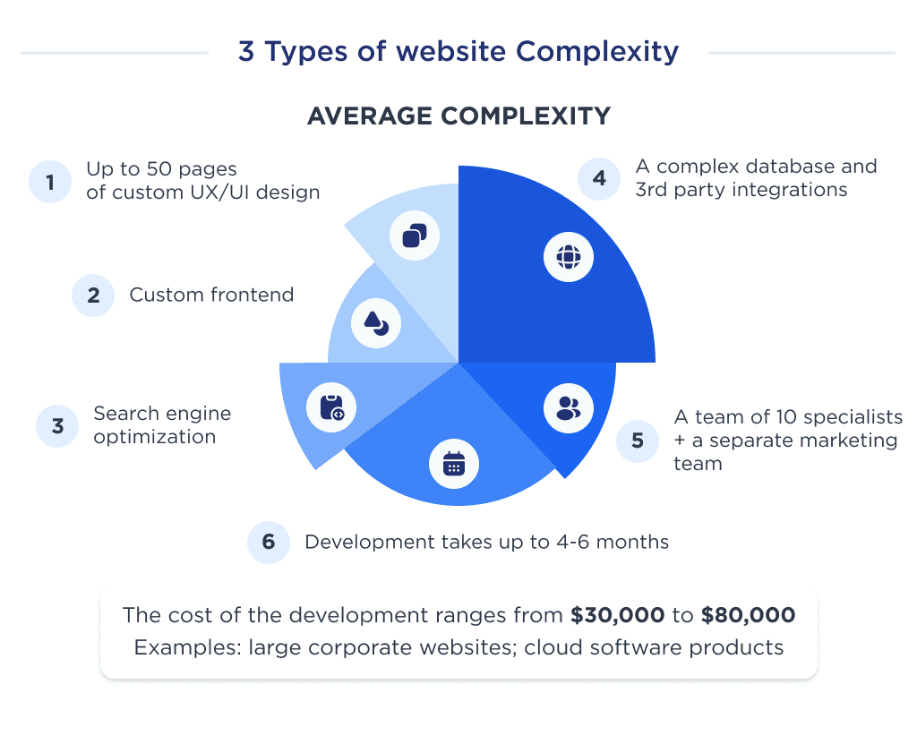 Illustration to show what factors form the cost of developing an average website with examples