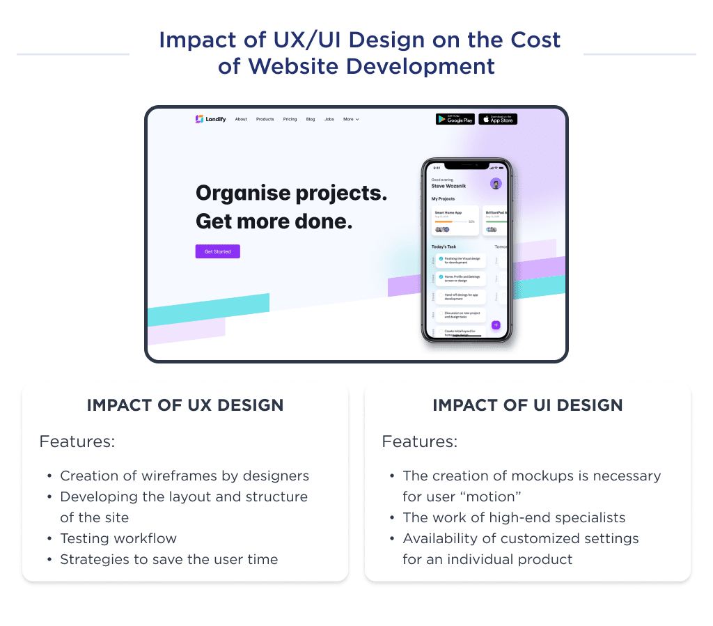 Illustration to show how the UX/UI design impacts the website development cost