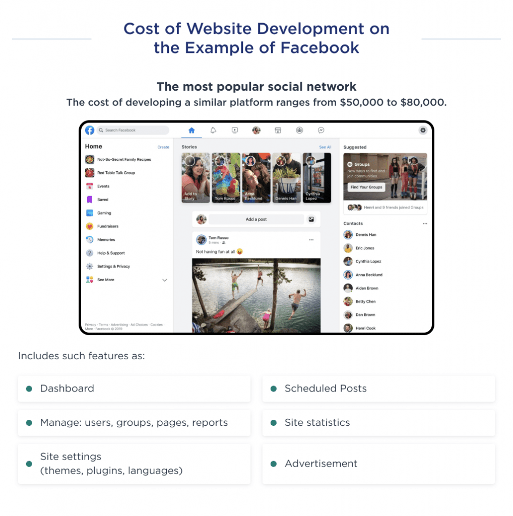 This illustration shows how much it costs to develop a website like Facebook