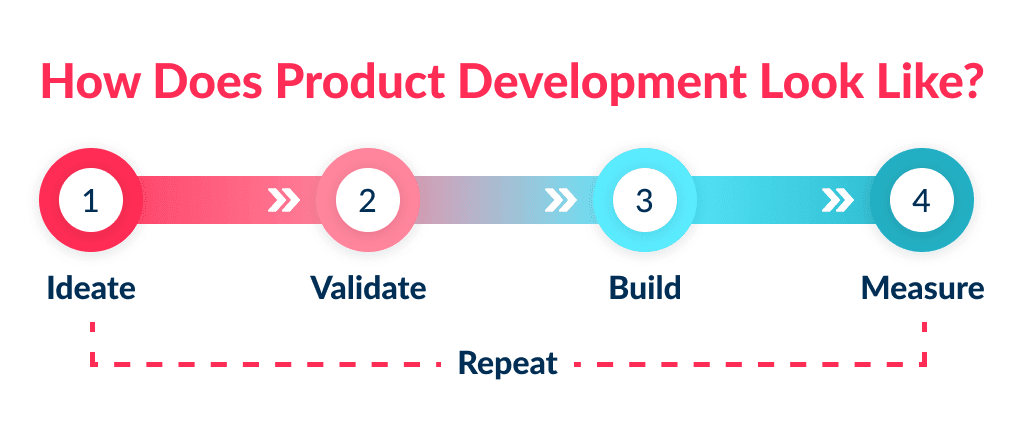 I Have an Idea for an App Now What   You Need to Understand Product Development Process